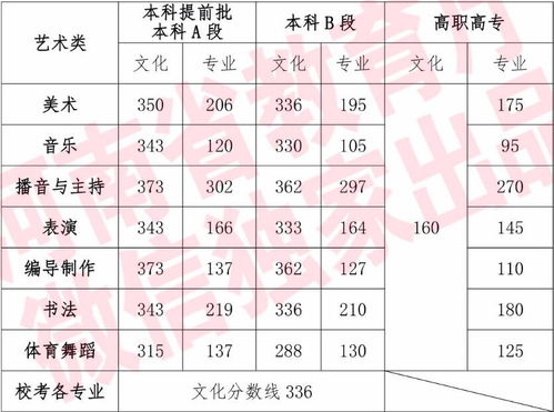 舞蹈艺考录取分数线,可以作为舞蹈分数线的参考。