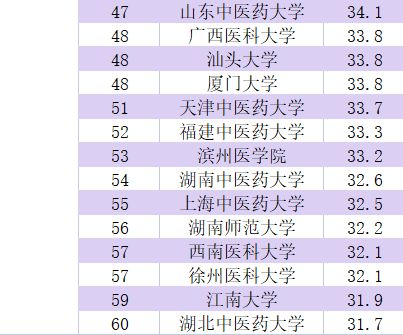 护理专业学校排名大专,大专学护理哪个学校好
