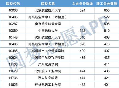 航空学校分数线,航空学校招生录取分数线