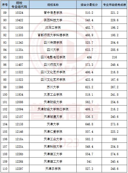 美术高考天津分数线,上天津河北区的美术高中文化课的分数是多少？