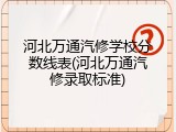 河北万通汽修学校分数线表(河北万通汽修录取标准)